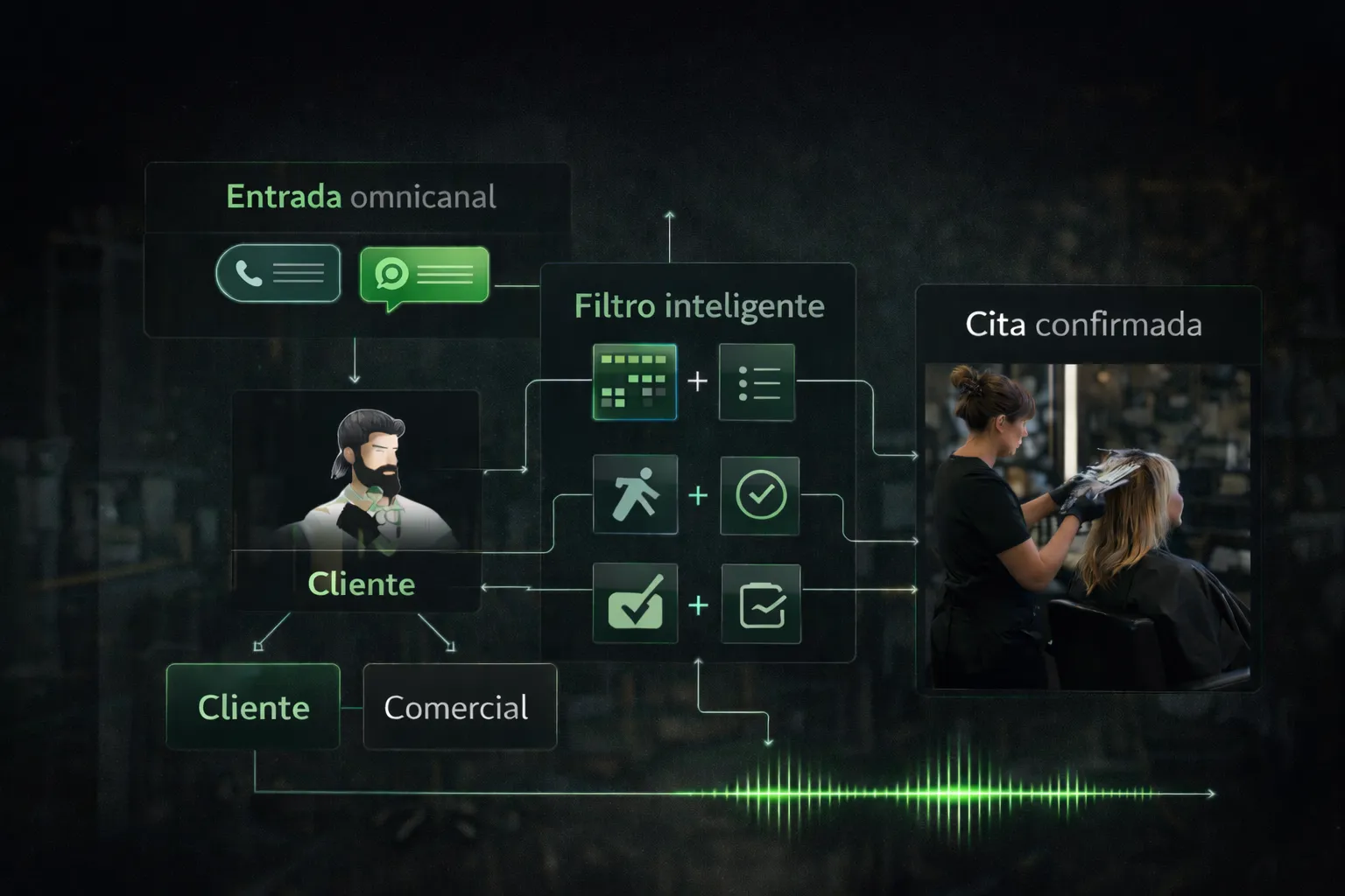 Funcionamiento interno de un asistente IA para peluquerías gestionando llamadas, WhatsApp y citas